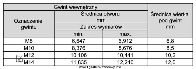 Pokrywa wrzeciona frezarki powinna być dokręcona do korpusu śrubami 
