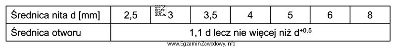 O jakiej średnicy należy wykonać otwór pod nit 