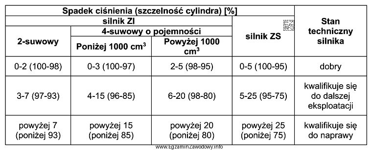 W wyniku pomiaru szczelności cylindrów silnika czterosuwowego o 