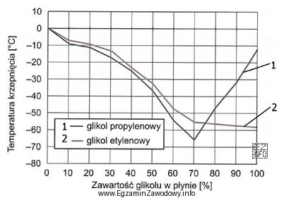 Zgodnie z zamieszczonym wykresem temperatura krzepnięcia glikolu etylenowego przy 