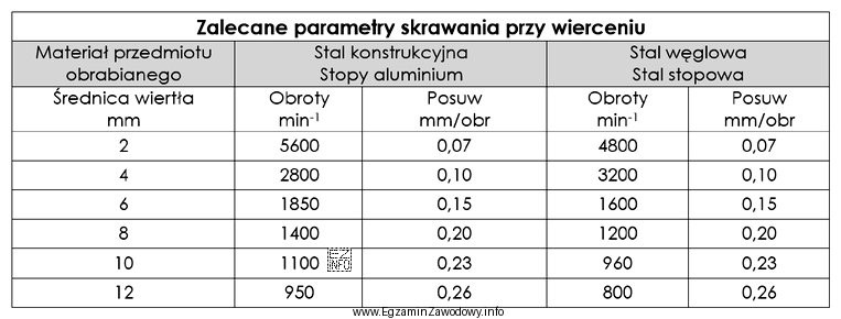Które z zalecanych wartości parametrów skrawania należ
