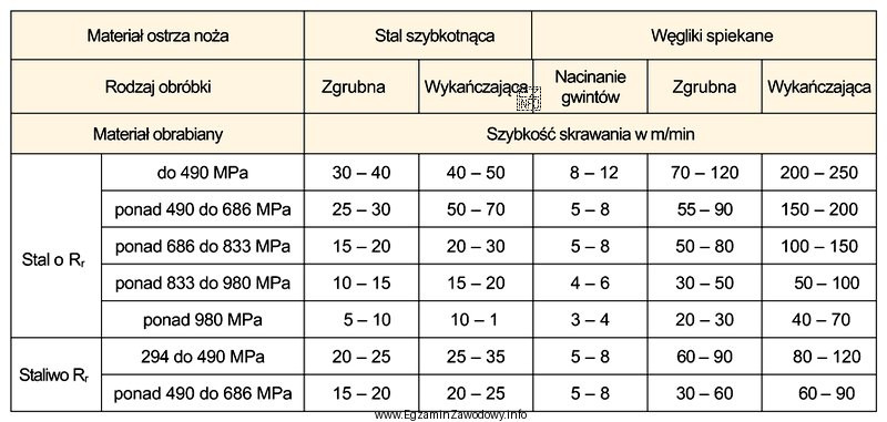 Ile wynosi prędkość skrawania do obróbki wykańczają