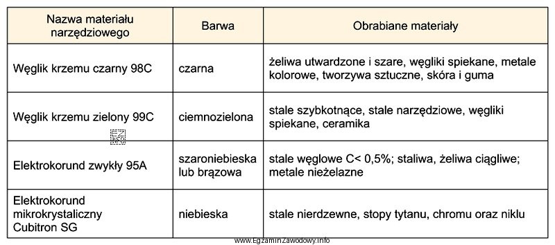 Na podstawie tabeli dobierz materiał narzędziowy do obróbki 