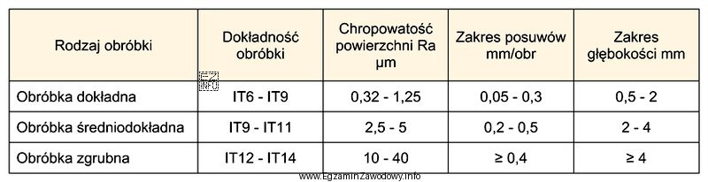 Na podstawie tabeli dobierz posuw podczas obróbki zgrubnej odlewu.