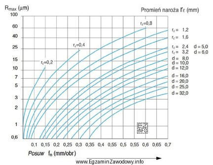 Na podstawie wykresu, określ zalecany posuw narzędzia o 