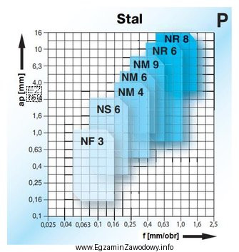 Wykres przedstawia dobór geometrii płytki skrawającej do 