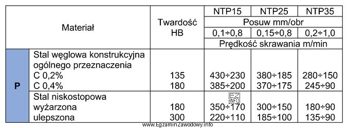 Którą prędkość skrawania należy zastosować podczas toczenia 