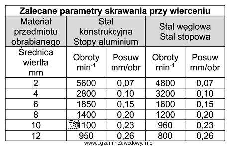 Które parametry należy ustawić w wiertarce w celu 