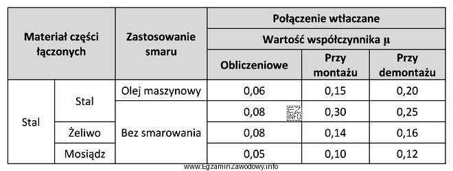 Na podstawie danych w tabeli określ wartość współczynnika 
