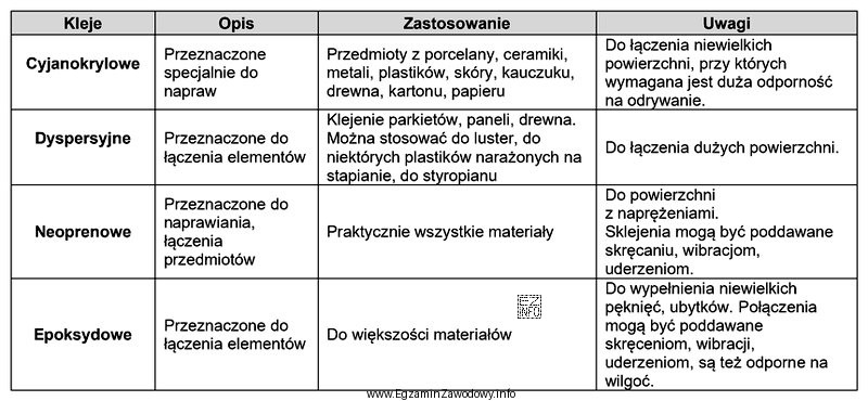 W oparciu o dane w tabeli, dobierz rodzaj kleju do 