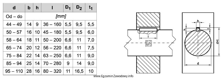 Na podstawie danych w tabeli i rysunku, dobierz wymiary wpustu 