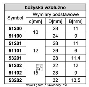 Na podstawie danych w tabeli, dobierz symbol łożyska wzdł
