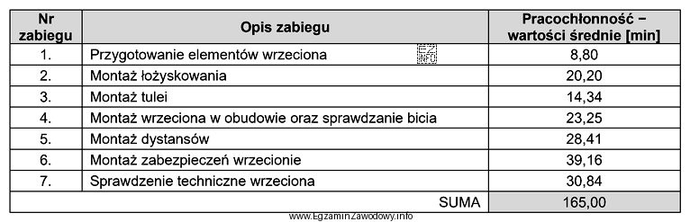 Zakład usługowo-mechaniczny dokonuje remontu czterdziestu, dwuwrzecionowych obrabiarek miesię