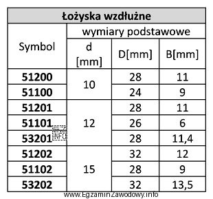 Na podstawie danych w tabeli dobierz łożysko wzdłuż
