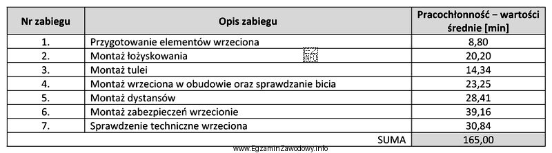 Zakład usługowo-mechaniczny dokonuje remontu czterdziestu, dwuwrzecionowych obrabiarek miesię