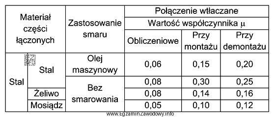 Na podstawie tabeli określ wartość współczynnika tarcia μ 