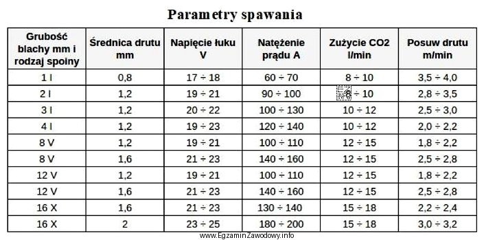 Na podstawie danych zawartych w tabeli określ, ile wynosi 