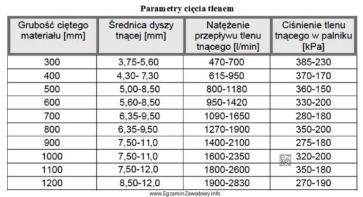 Na podstawie danych zawartych w tabeli określ ile wynosi 