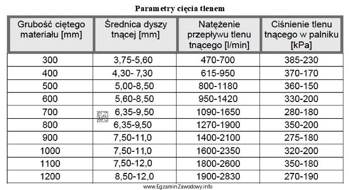 Na podstawie danych zawartych w tabeli określ natężenie 