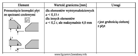 Zgodnie z fragmentem załączonej dokumentacji maksymalne przesunięcie krawę