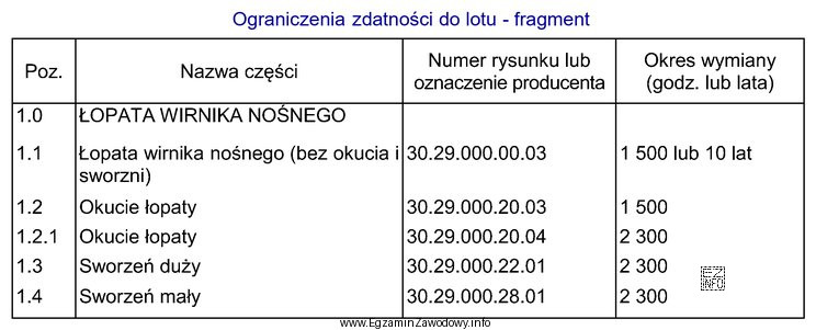 Podczas realizacji prac obsługowych na śmigłowcu stwierdzono, że 