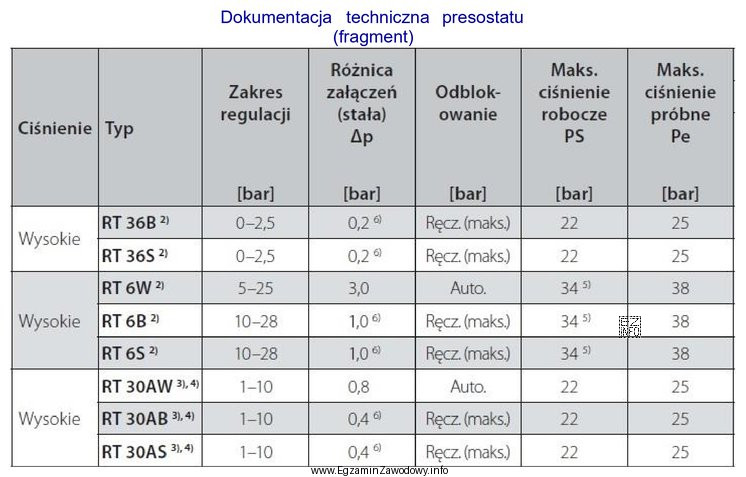 Na podstawie zamieszczonego fragmentu dokumentacji technicznej określ, typ presostatu, 