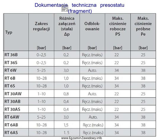 Na podstawie zamieszczonego fragmentu dokumentacji technicznej określ typ presostatu, 