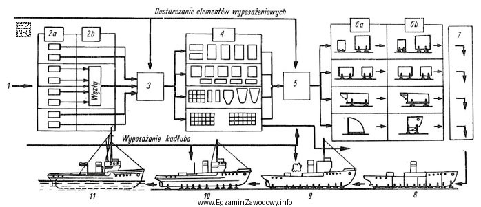 Na rysunku przedstawiono schemat ideowy rozplanowania powierzchni produkcyjnych do budowy 