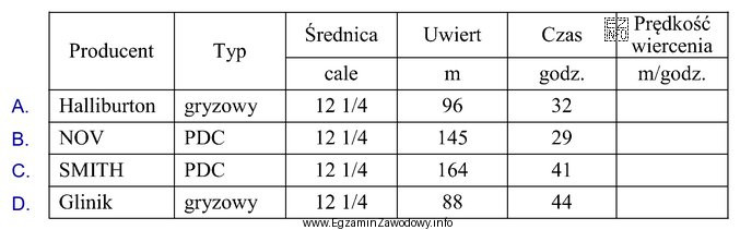 Który z wymienionych w tabeli świdrów osiągnął 