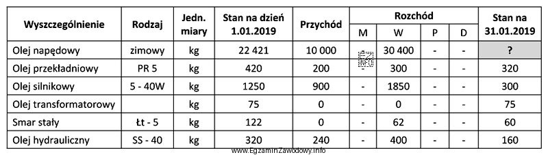 Na podstawie fragmentu książki przychodów i rozchodów 