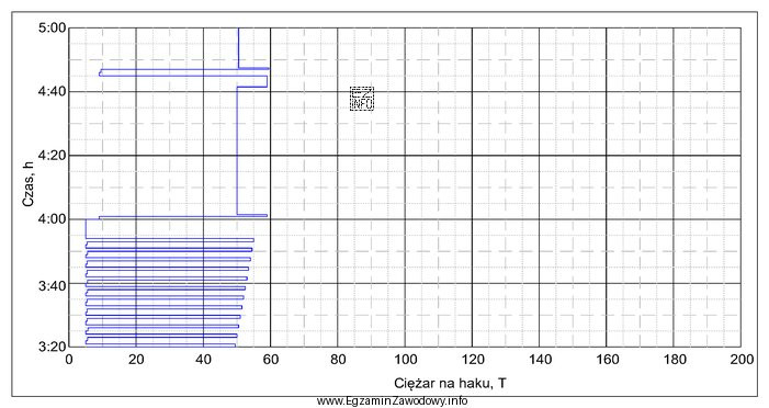 Po analizie fragmentu diagramu ciężarowskazu określ, która 