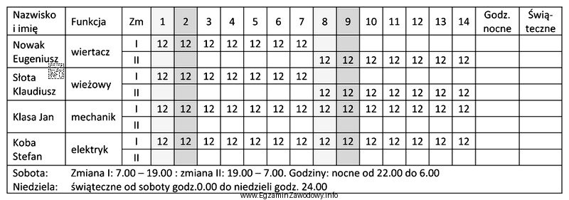 Na podstawie fragmentu szychtownika oblicz, ile godzin nocnych w okresie 1 – 14 