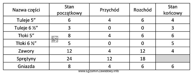 Na podstawie analizy fragmentu raportu obrotu częściami zamiennymi wskaż, 