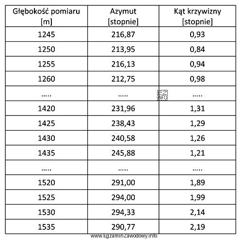 Z analizy wyników profilowania krzywizny otworu wiertniczego wynika, że 