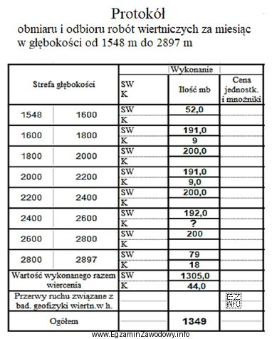 W zamieszczonym protokole w interwale głębokości od 2400 m 