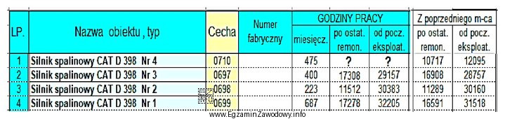 W zamieszczonym raporcie energetycznym, dotyczącym między innymi czasu 