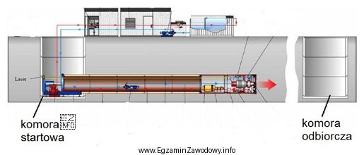 Na rysunku przedstawiono technologię drążenia tunelu przy pomocy tarczy 