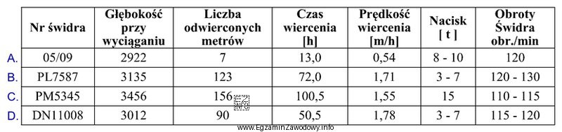Po analizie danych dotyczących pracy świdrów można 