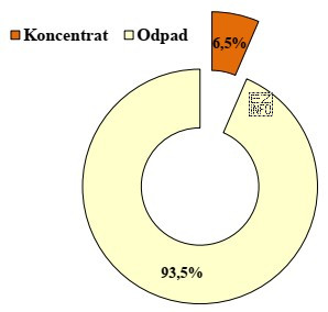 Na diagramie kołowym przedstawiono procentowy rozkład wychodu koncentratu 