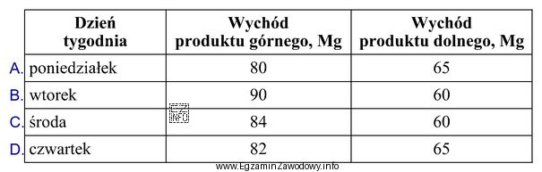 Na podstawie tabeli wskaż dzień tygodnia, w którym był 