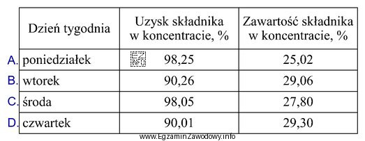 Na podstawie tabeli wskaż dzień tygodnia, podczas którego odnotowano 
