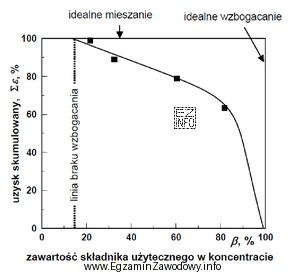Na wykresie przedstawiono wyniki eksperymentu flotacyjnego, w rezultacie którego 