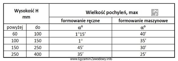 Na podstawie tabeli wskaż wielkość pochyleń odlewu tulei (bez koł