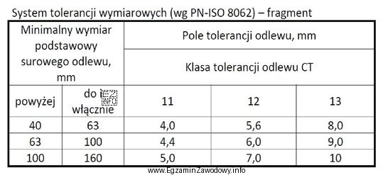 Dla surowego odlewu korpusu pompy, wykonywanego z żeliwa szarego w 