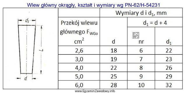 Dobierz numer wlewu głównego przyjmując, że przekrój 