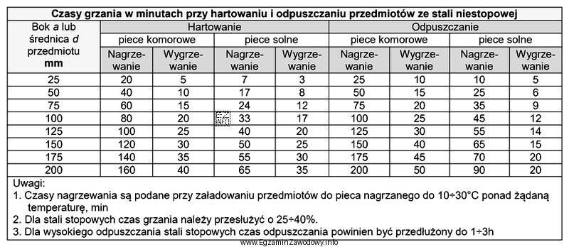 Oblicz czas przeprowadzenia hartowania 5 partii prętów ze stali 
