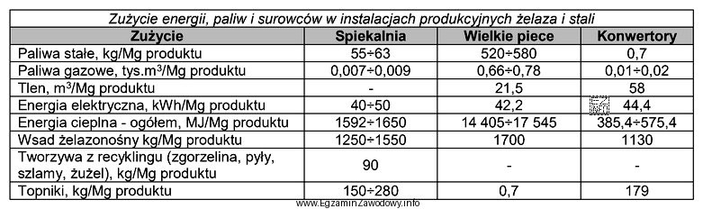 Określ na podstawie tabeli ile wynosi minimalne zużycie 