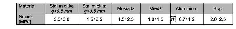 Określ na podstawie tabeli wartość maksymalnych nacisków jednostkowych, 