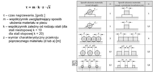 Korzystając ze wzoru i informacji zawartych w tabeli okreś