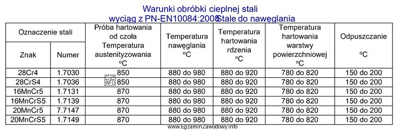 Na podstawie informacji zawartych w tabeli dobierz temperaturę hartowania kół 